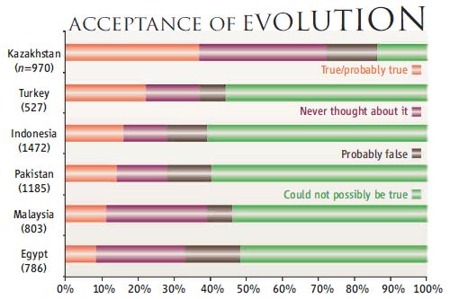 public-acceptance-of-evolution-muslim-countries
