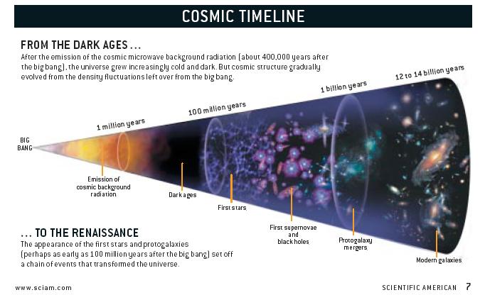 cosmic timeline