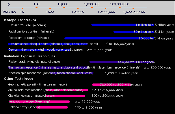 Fosillerin Tarihlendirilmesi Nasıl Yapılıyor?