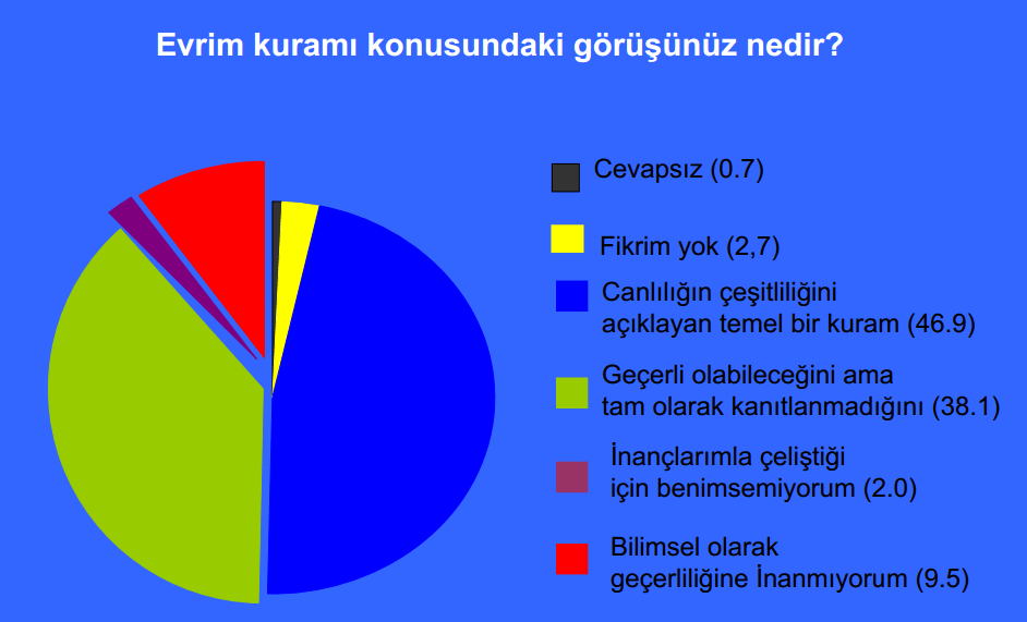 Biyoloji Eğitiminde Evrim ve Yaratılışçılık - Aykut Kence